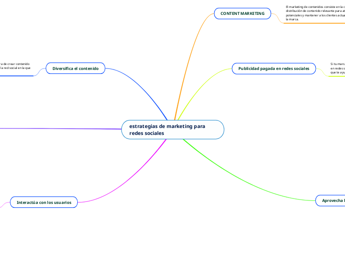 estrategias de marketing para redes soc...- Mapa Mental