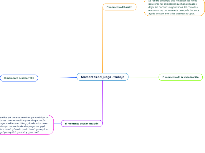 Momentos del juego - trabajo - Mapa Mental