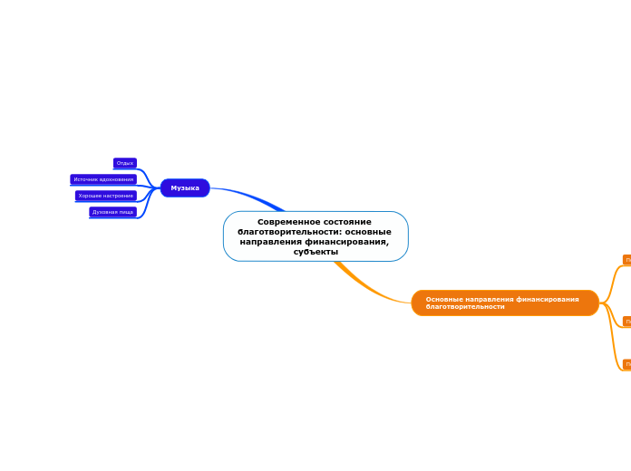 Современное состояние благотвори...- Мыслительная карта