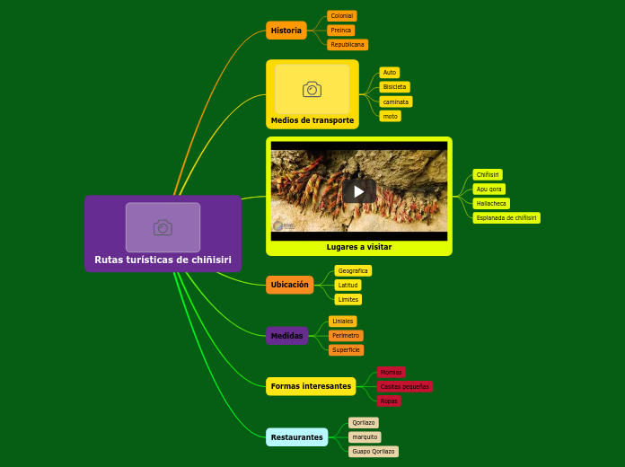 Rutas turísticas de chiñisiri - Mapa Mental