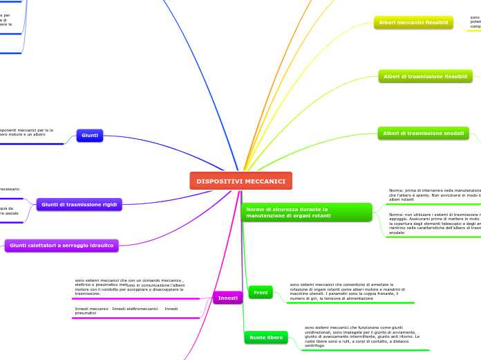 DISPOSITIVI MECCANICI - Mappa Mentale