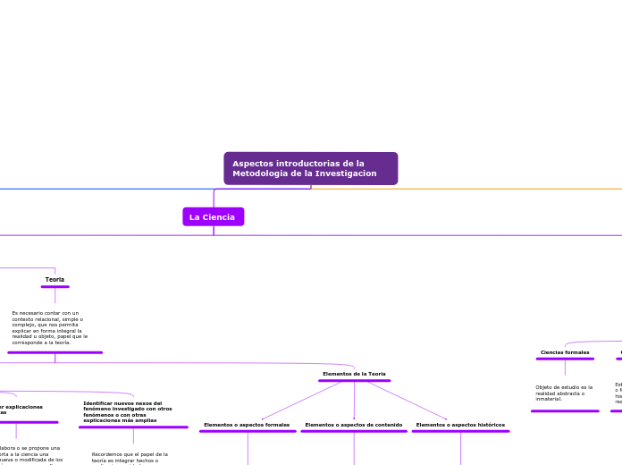 Aspectos introductorias de la Metodologia de la Investigacion 