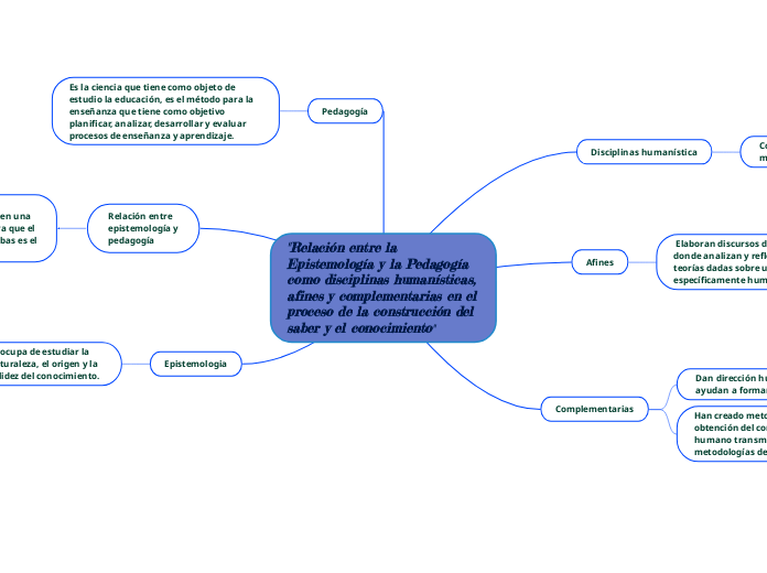 "Relación entre la Epistemología y la P...- Mapa Mental