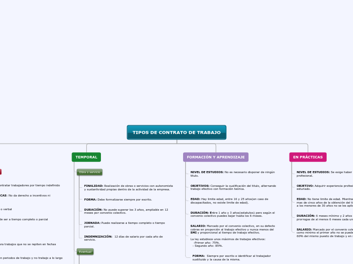 TIPOS DE CONTRATO DE TRABAJO - Mapa Mental