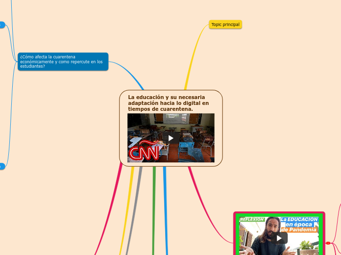 La educación y su necesaria adaptación ...- Mapa Mental