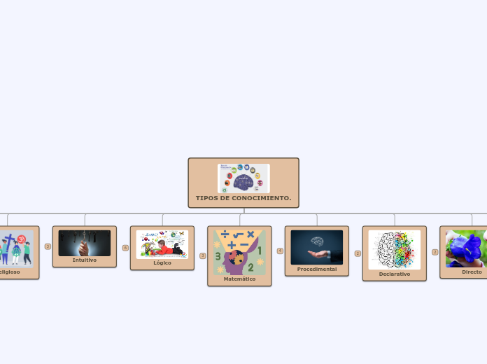 TIPOS DE CONOCIMIENTO. - Mapa Mental