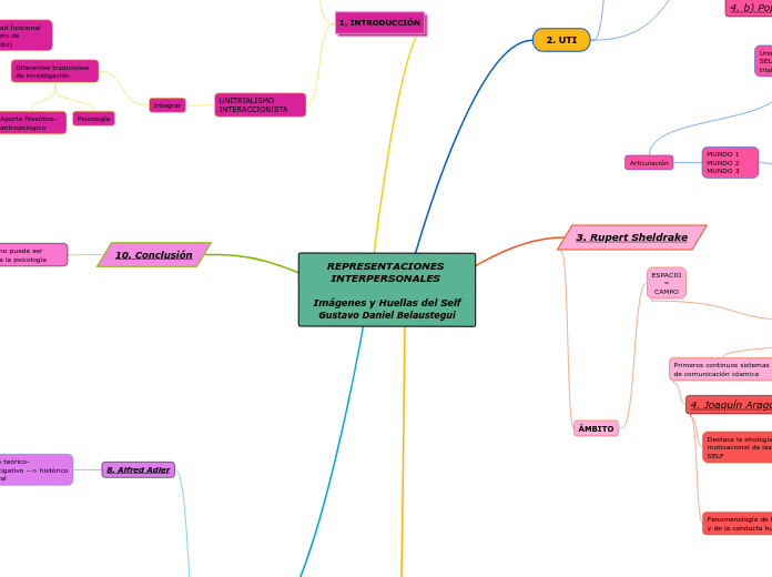 REPRESENTACIONES INTERPERSONALES 

Imágenes y Huellas del Self
Gustavo Daniel Belaustegui