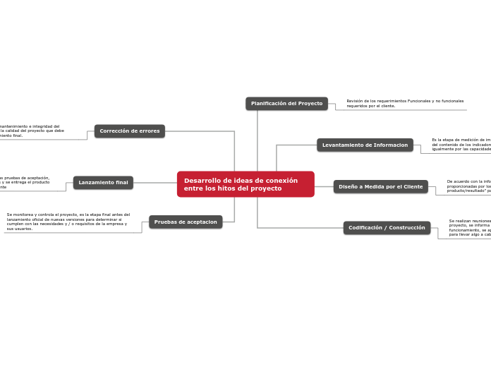 Desarrollo de ideas de conexión entre l...- Mapa Mental