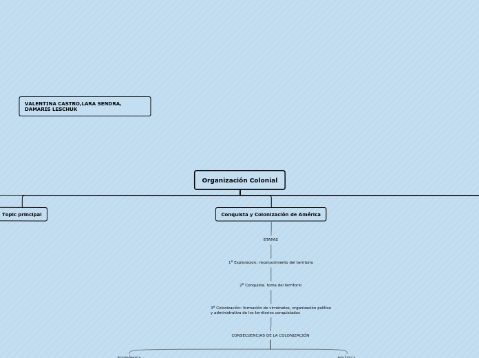 Organización Colonial