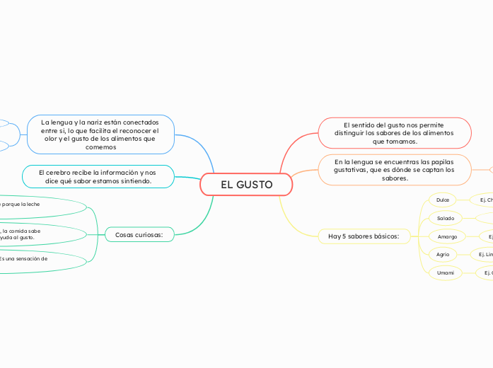 EL GUSTO - Mapa Mental