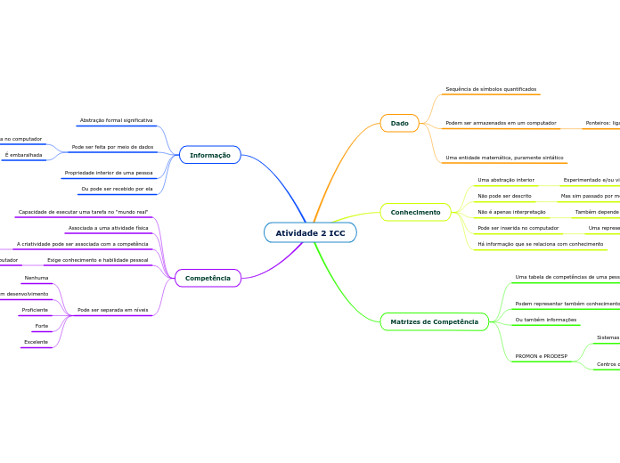 Atividade 2 ICC - Mapa Mental