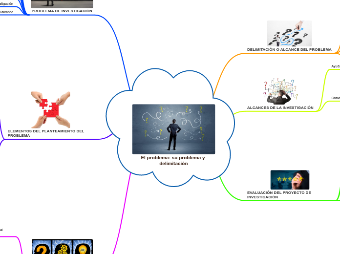 El problema: su problema y delimitación - Mapa Mental
