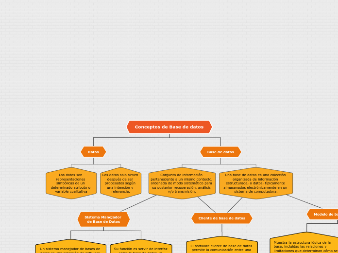 Conceptos de Base de datos - Mapa Mental