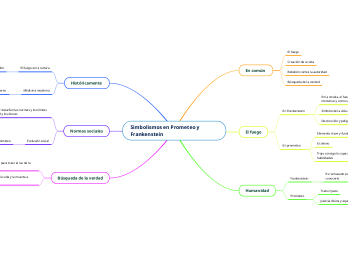 Simbolismos en Prometeo y Frankenstein - Mapa Mental