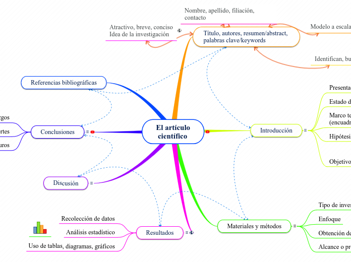 El artículo científico - Mind Map