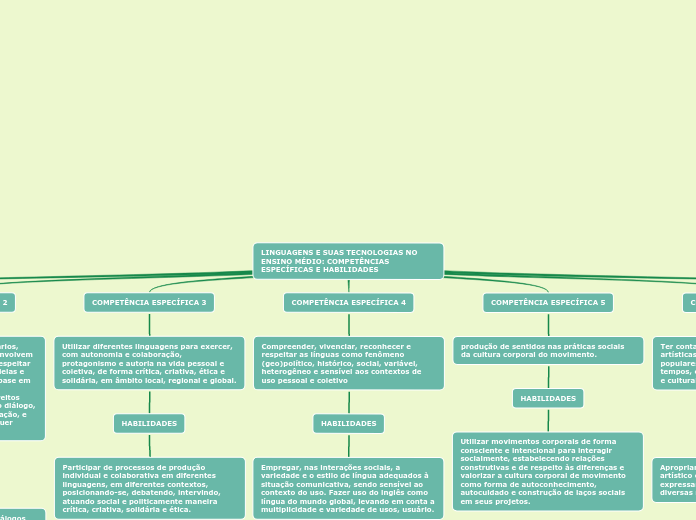 LINGUAGENS E SUAS TECNOLOGIAS NO ENSINO...- Mapa Mental