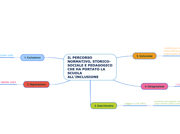 IL PERCORSO NORMATIVO, STORICO-SOCIALE E PEDAGOGICO CHE HA PORTATO LA SCUOLA ALL'INCLUSIONE