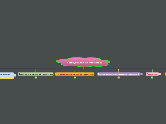 Артикуляционная гимнастика - Мыслительная карта