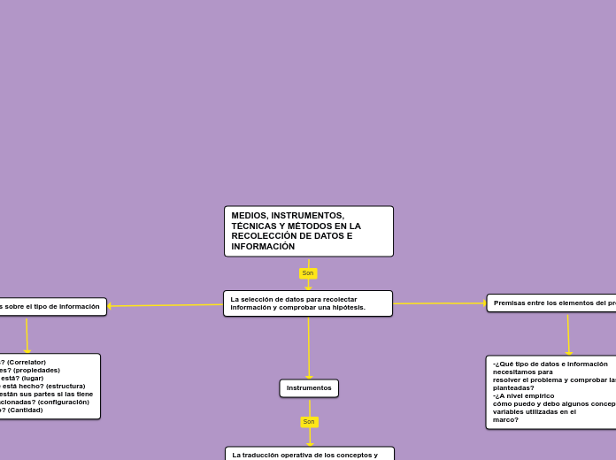 MEDIOS, INSTRUMENTOS, TÉCNICAS Y MÉTODO...- Mapa Mental