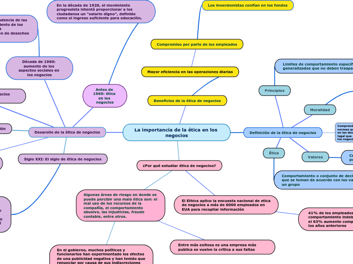 La importancia de la ética en los negoc...- Mapa Mental