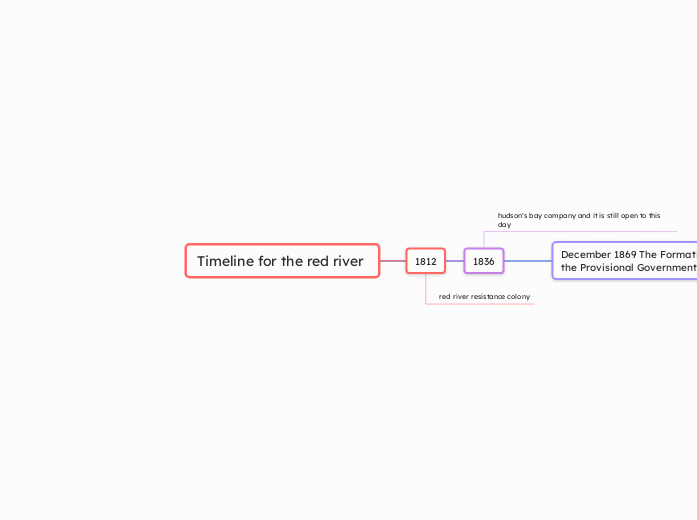 Timeline for the red river  - Mind Map