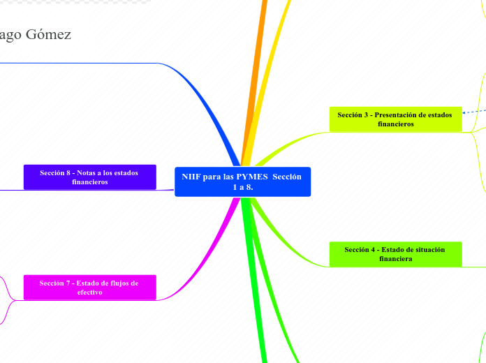 NIIF para las PYMES  Sección 1 a 8.