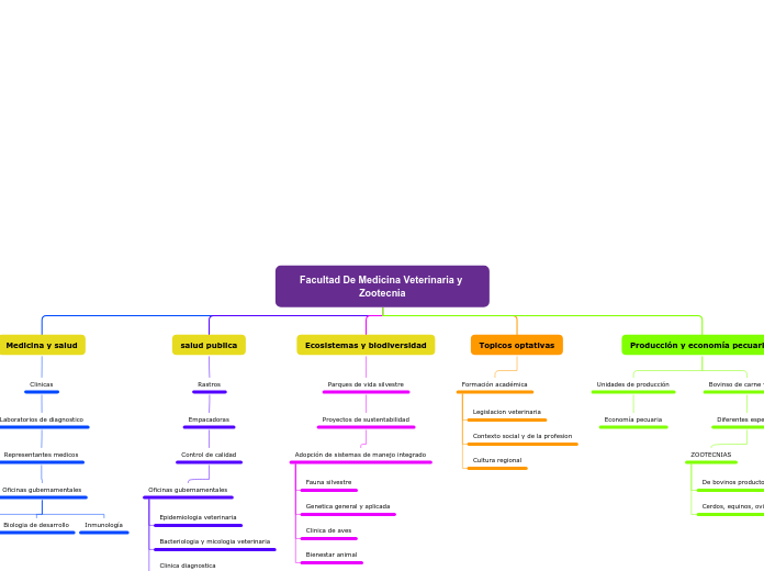 Facultad De Medicina Veterinaria y Zoot...- Mapa Mental