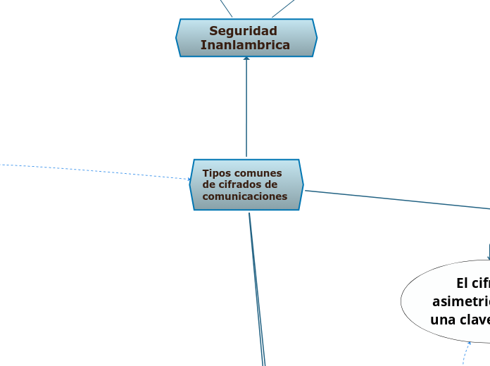 Tipos comunes de cifrados de comunicaciones