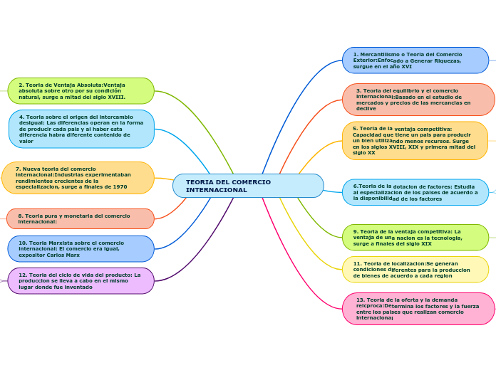 Teoria Del Comercio Internacional Mind Map