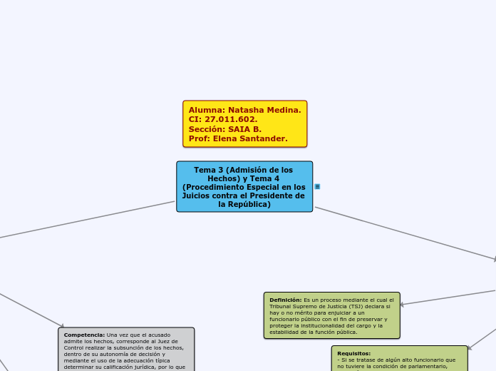 Tema 3 (Admisión de los Hechos) y Tema ...- Mapa Mental