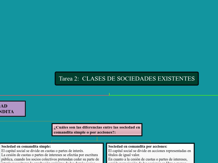 Tarea 2:  CLASES DE SOCIEDADES EXISTENT...- Mapa Mental