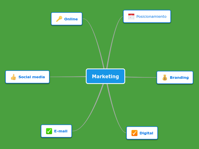 Marketing - Mapa Mental