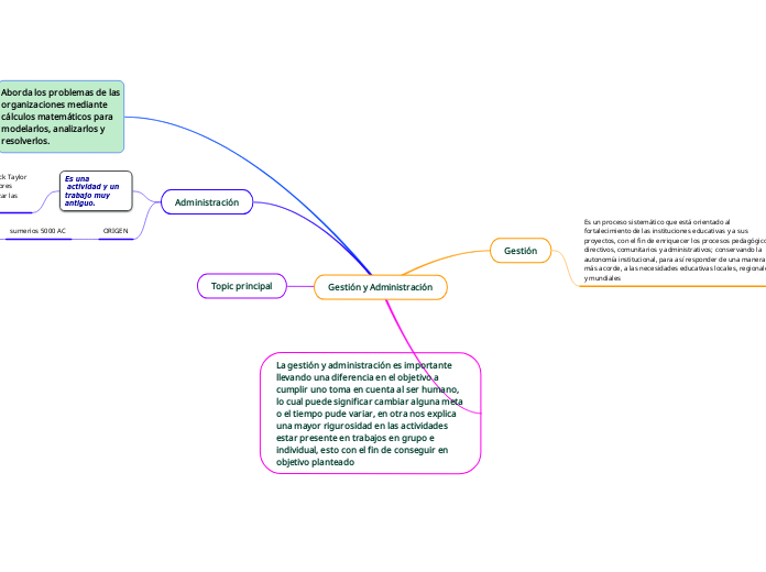 Gestión y Administración - Mapa Mental