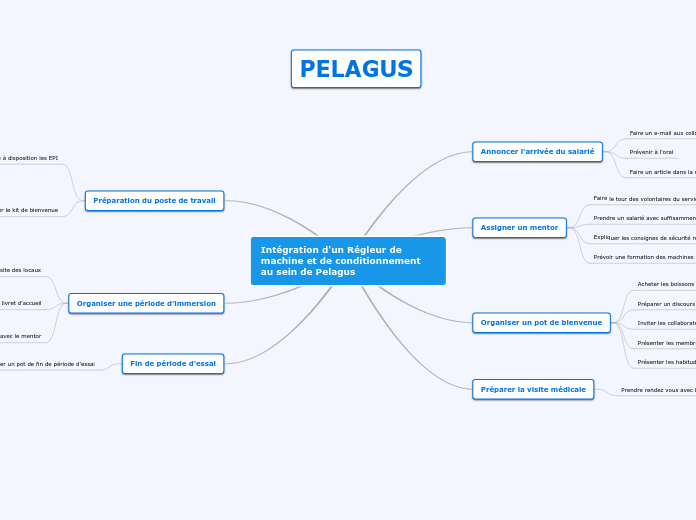 Intégration d'un Régleur de machine e...- Carte Mentale