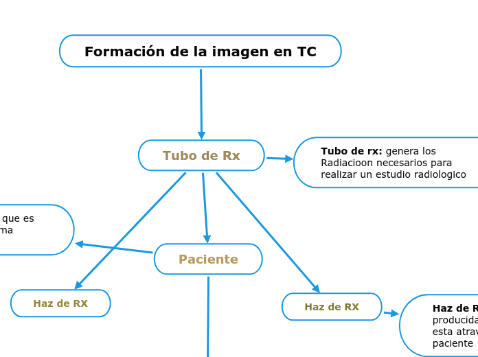 Formación de la imagen en TC