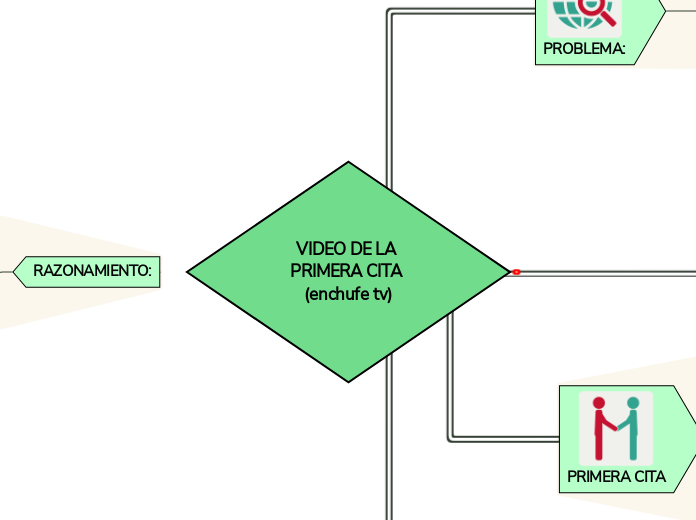 VIDEO DE LA PRIMERA CITA (enchufe tv) - Mapa Mental