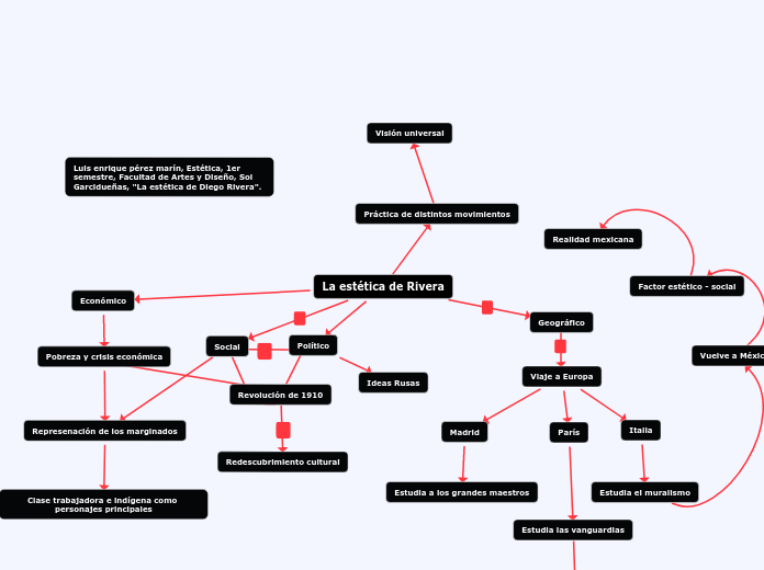 La estética de Rivera - Mapa Mental