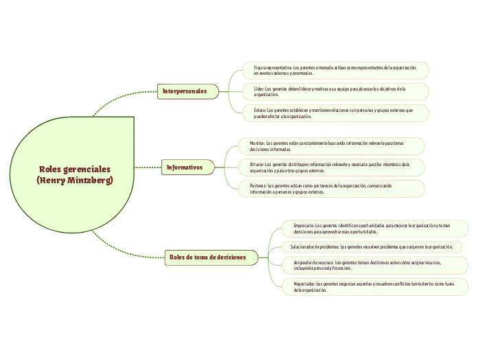 Roles gerenciales
(Henry Mintzberg) - Mapa Mental