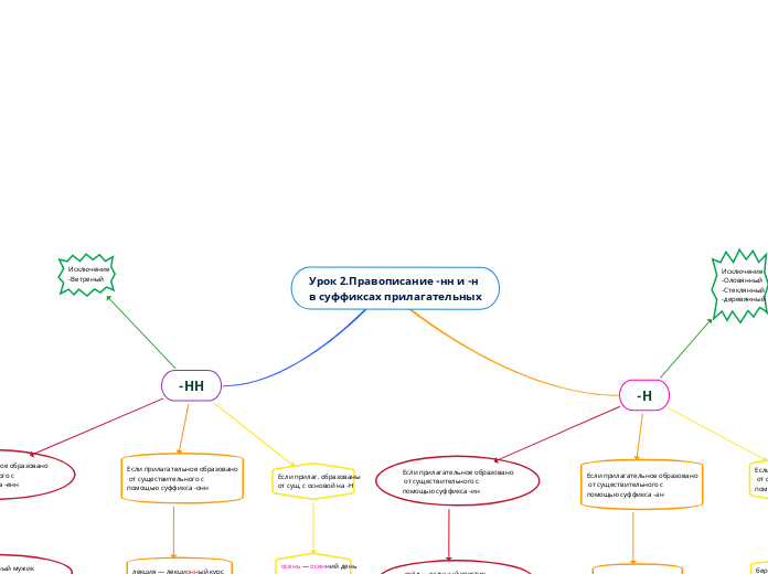 Урок 2.Правописание -нн и -н
в с...- Мыслительная карта