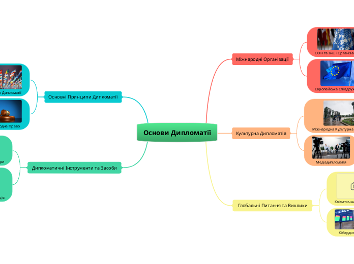 Основи Дипломатії - Мыслительная карта