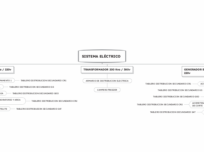 SISTEMA ELÉCTRICO - Mapa Mental