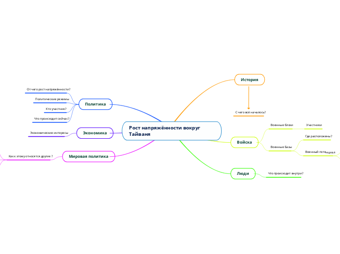Рост напряжённости вокруг Тайван...- Мыслительная карта