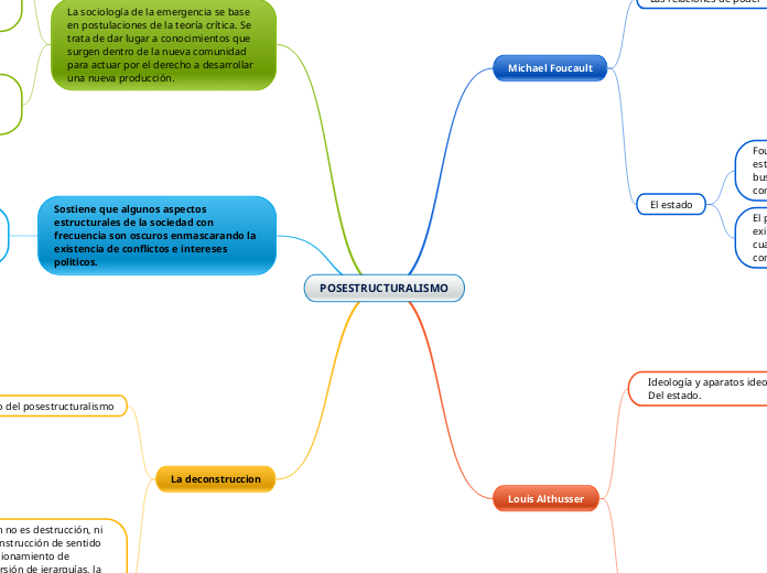 POSESTRUCTURALISMO - Mapa Mental