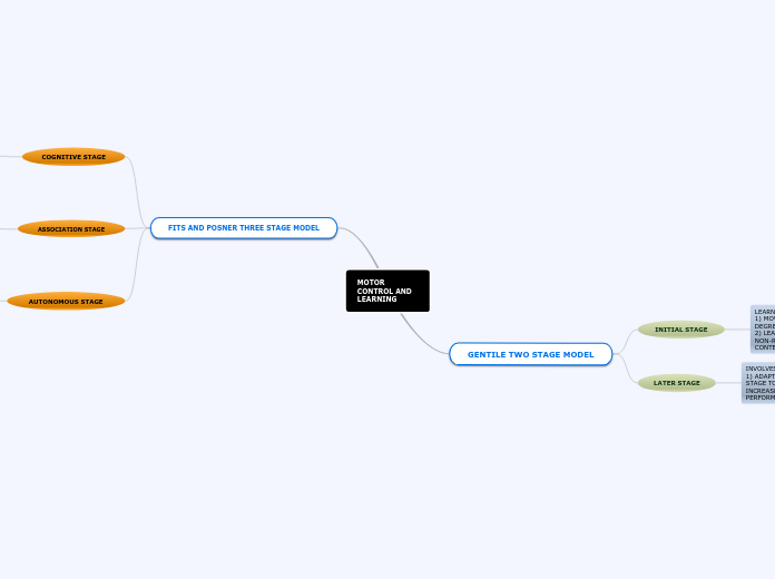 MOTOR CONTROL AND LEARNING - Mind Map