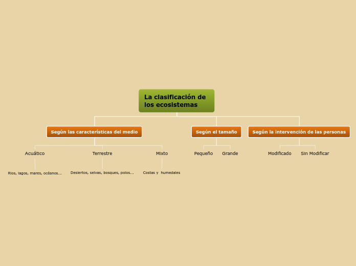 La clasificación de los ecosistemas - Mapa Mental