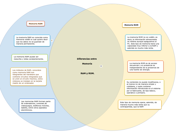 Diferencias Entre Memoria Ram Y Rom Mind Map