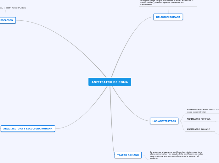 ANFITEATRO DE ROMA - Mapa Mental