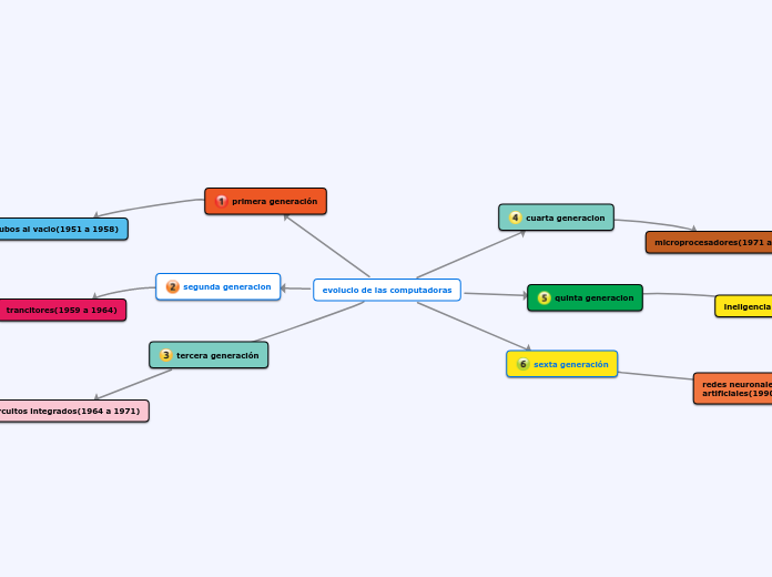 evolucio de las computadoras - Mapa Mental