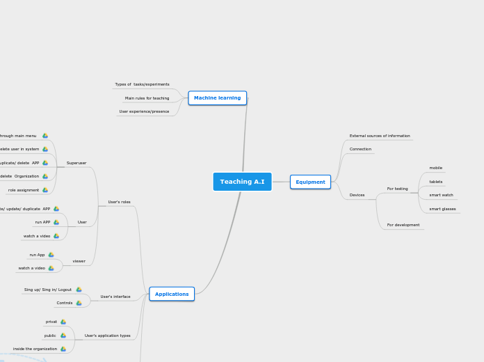 Teaching A.I - Mind Map