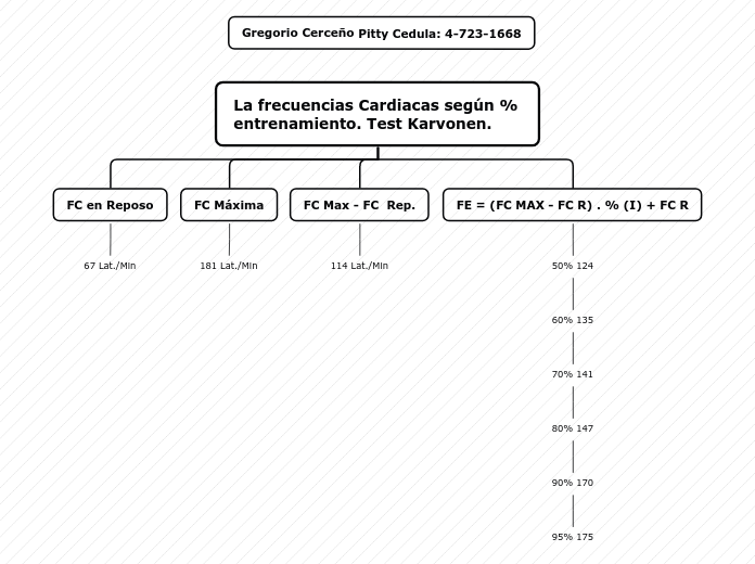 La frecuencias Cardiacas según %       ...- Mapa Mental